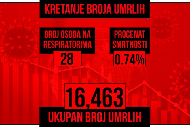 Kretanje broja umrlih od korona virusa presek