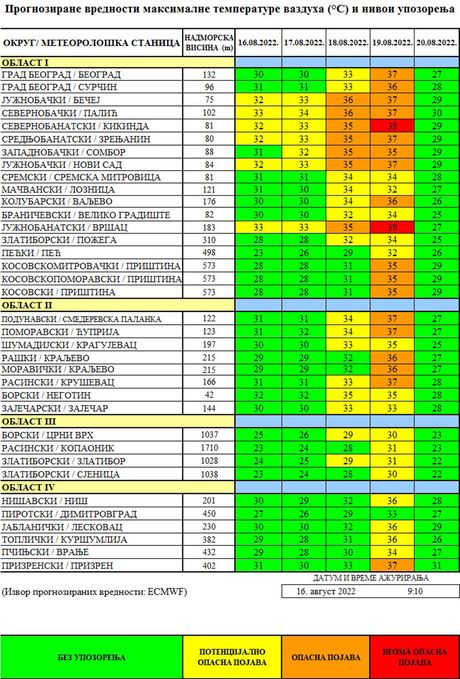 Batut tabela Nајаvа tоplоtnоg tаlаsа nа tеritоriјi Srbiје