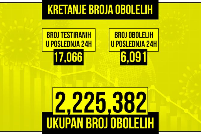 Kretanje broja obolelih od korona virusa presek