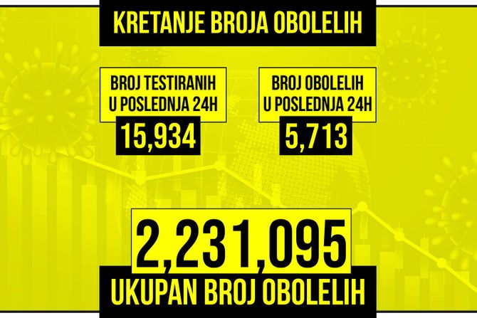 Kretanje broja obolelih od korona virusa žuti grafikon