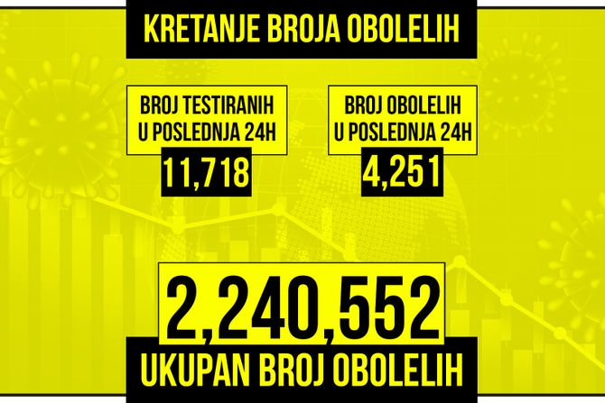 Kretanje broja obolelih od korona virusa presek