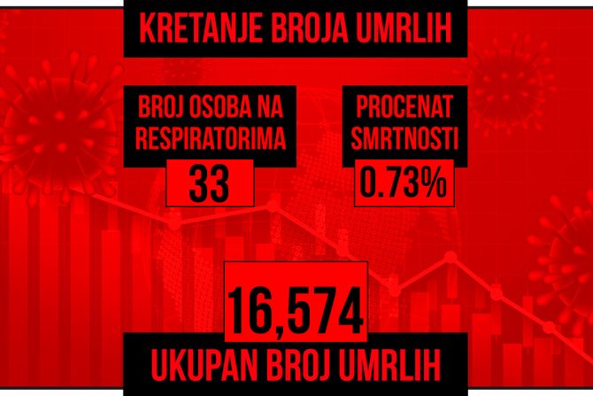 Kretanje broja umrlih od korona virusa crveni grafikon