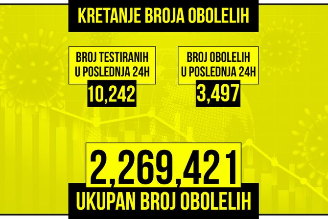 Kretanje broja obolelih od korona virusa presek