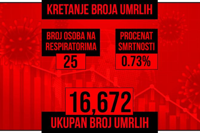 Kretanje broja umrlih od korona virusa crveni grafikon