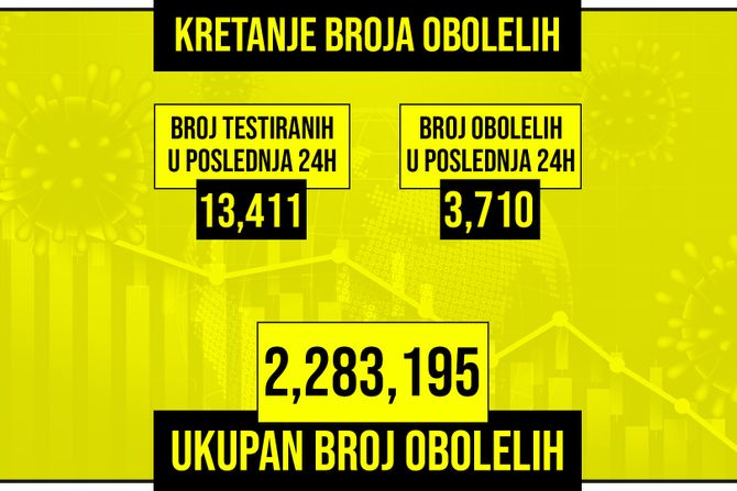 Kretanje broja obolelih od korona virusa žuti grafikon