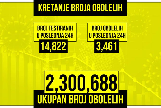 Kretanje broja obolelih od korona virusa žuti grafikon