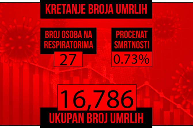 Kretanje broja umrlih od korona virusa crveni grafikon