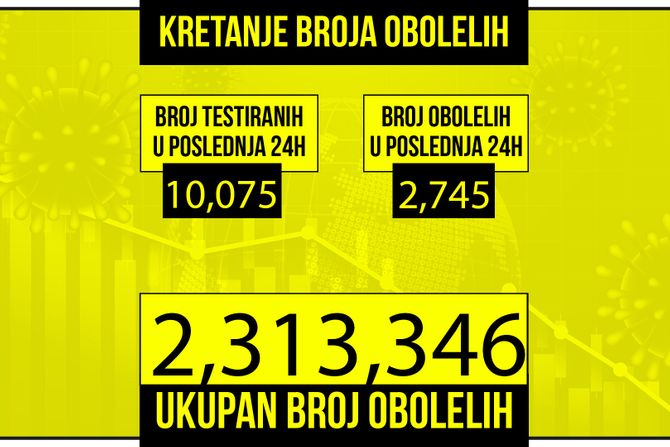 Kretanje broja obolelih od korona virusa žuti grafikon