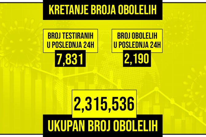 Kretanje broja obolelih od korona virusa žuti grafikon