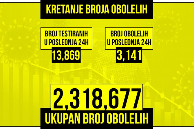 Kretanje broja obolelih od korona virusa presek