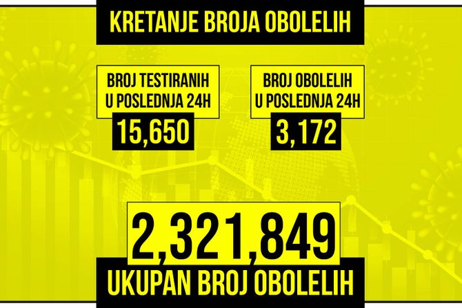 Kretanje broja obolelih od korona virusa žuti grafikon