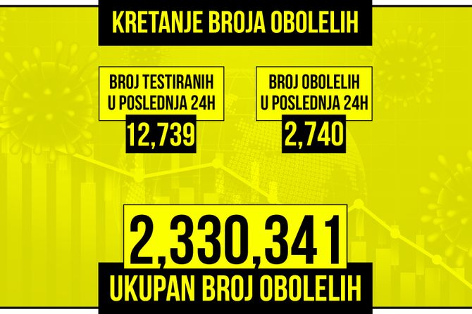 Kretanje broja obolelih od korona virusa presek