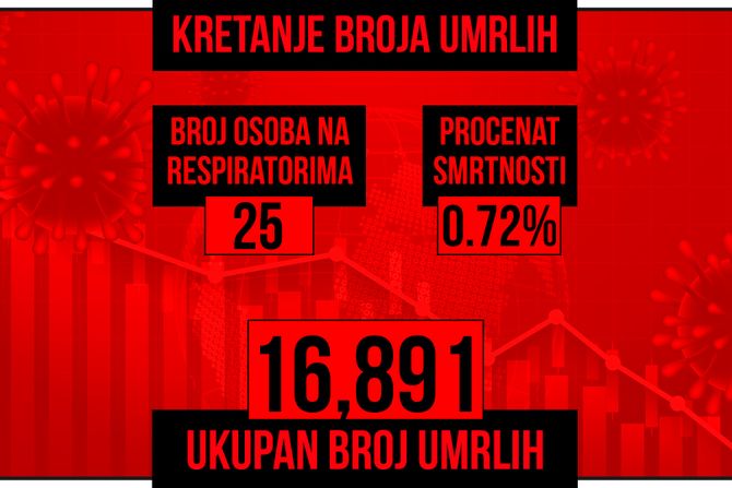 Kretanje broja umrlih od korona virusa presek