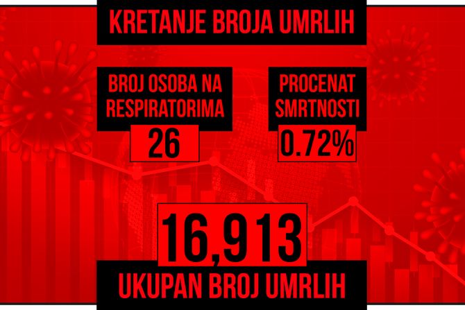 Kretanje broja umrlih od korona virusa presek