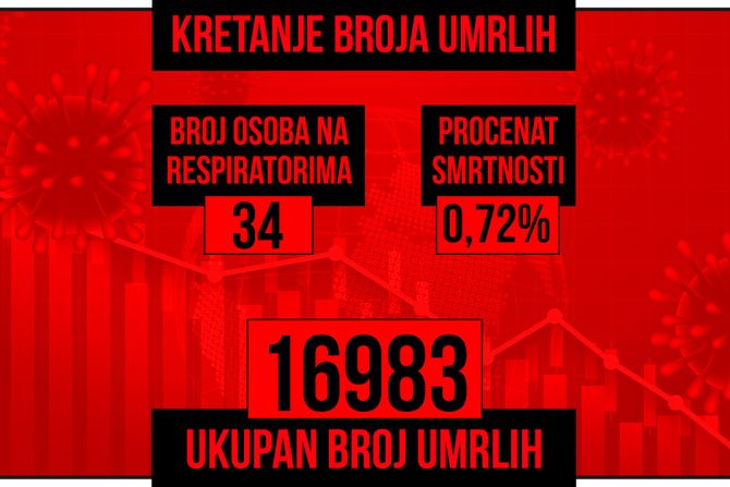 Kretanje broja umrlih od korona virusa