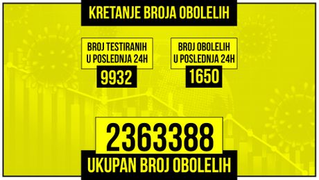 Kretanje broja obolelih od korona virusa Kretanje broja obolelih od korona virusa