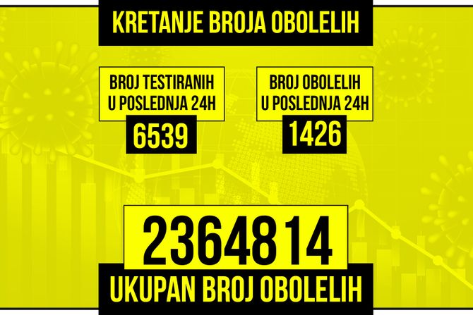 Kretanje broja obolelih od korona virusa