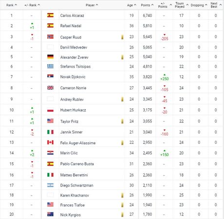 Da Nije Bilo Nepravde Bio Bi Prvi: Evo Kako Izgleda Nova ATP Lista ...