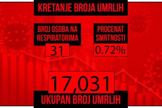 Kretanje broja umrlih od korona virusa