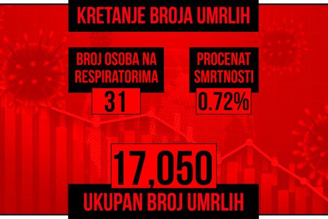 Kretanje broja umrlih od korona virusa kovid