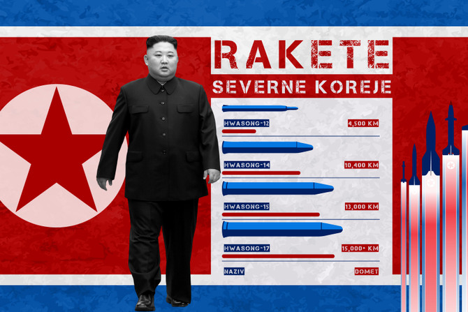 Severna Koreja rakete, Infografika