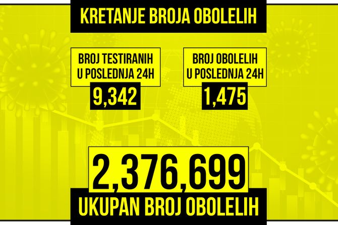 Kretanje broja obolelih od korona virusa presek