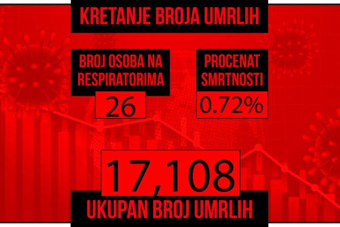 Kretanje broja umrlih od korona virusa crveni grafikon