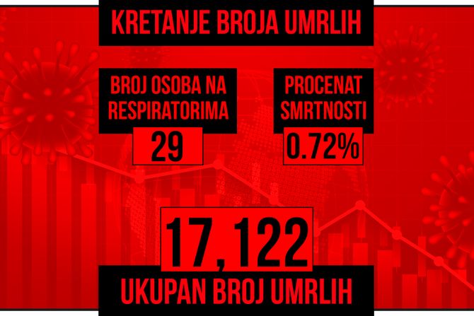 Kretanje broja umrlih od korona virusa presek