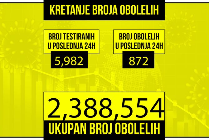 Kretanje broja obolelih od korona virusa presek