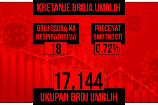 novo Kretanje broja umrlih od korona virusa presek