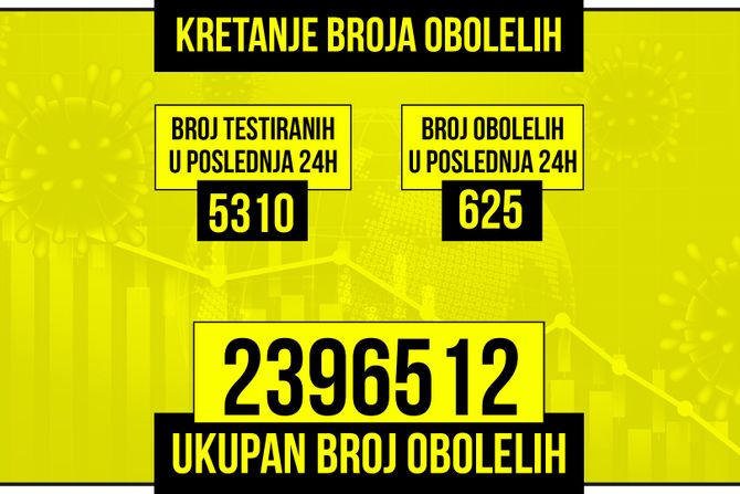 Kretanje broja obolelih od korona virusa