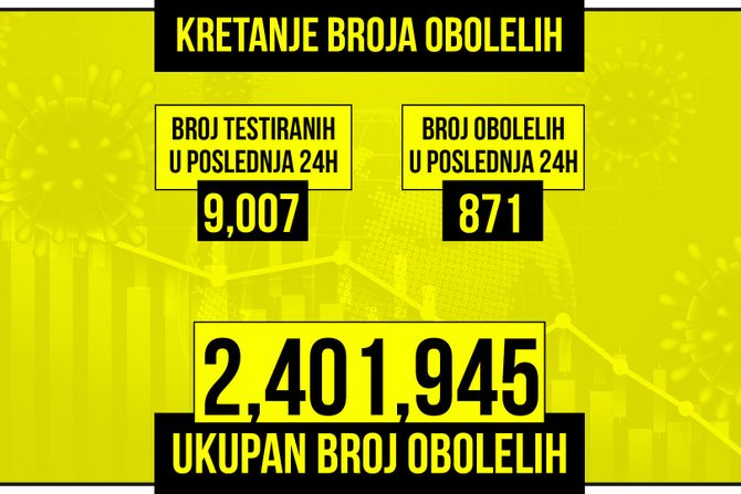 Kretanje broja obolelih od korona virusa presek