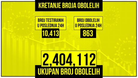 Kretanje broja obolelih od korona virusa presek nov Kretanje broja obolelih od korona virusa presek nov