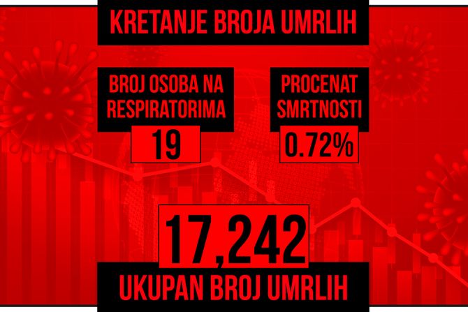 Kretanje broja umrlih od korona virusa presek nov