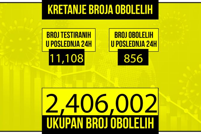 Kretanje broja obolelih od korona virusa žuti grafikon