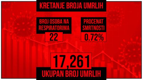 Kretanje broja umrlih od korona virusa crveni grafikon