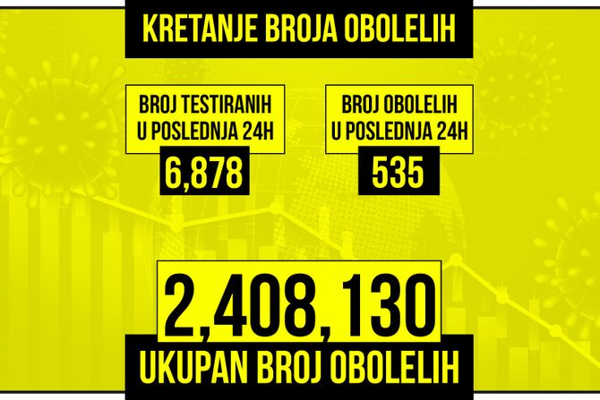 Kretanje broja obolelih od korona virusa presek