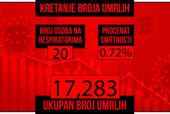 Kretanje broja umrlih od korona virusa presek