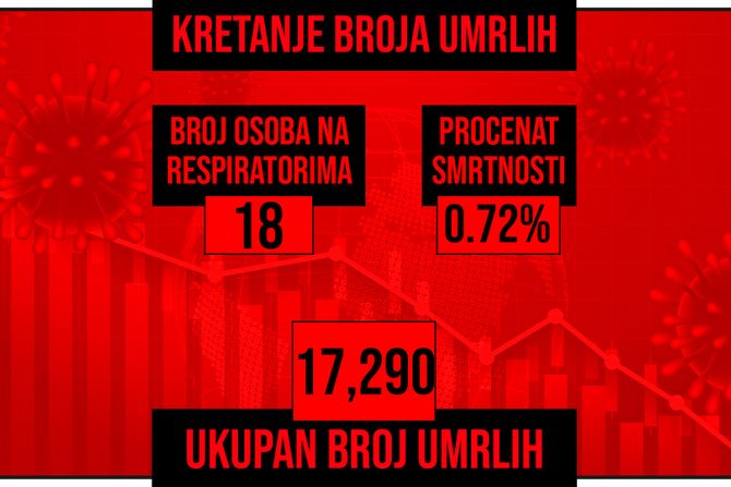 Kretanje broja umrlih od korona virusa presek