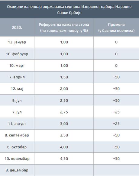 NBS Podigla Referentnu Kamatnu Stopu - Telegraf Biznis