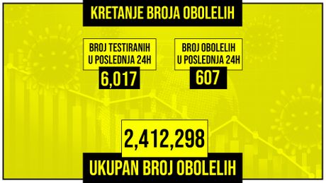 Kretanje broja obolelih od korona virusa presek Kretanje broja obolelih od korona virusa presek