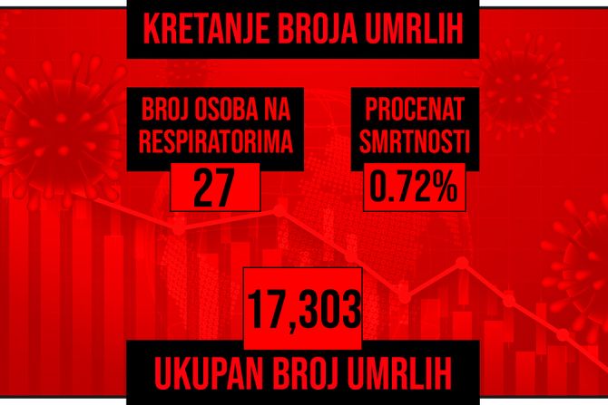 Kretanje broja umrlih od korona virusa presek Kretanje broja umrlih od korona virusa presek