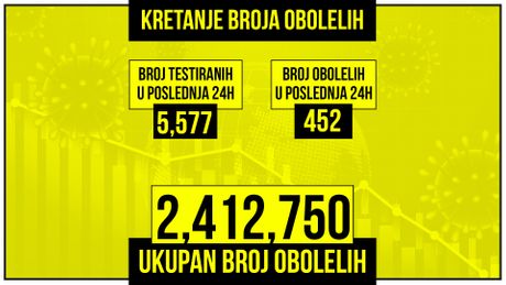 Kretanje broja obolelih od korona virusa presek Kretanje broja obolelih od korona virusa presek