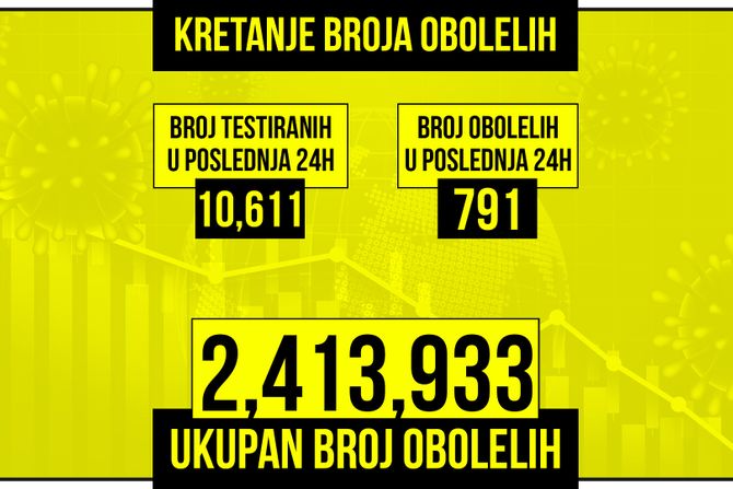 Kretanje broja obolelih od korona virusa presek