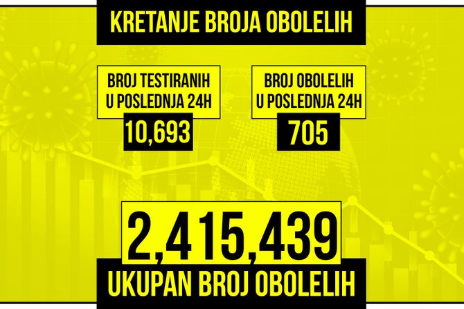 Kretanje broja obolelih od korona virusa presek