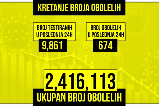 Kretanje broja obolelih od korona virusa žuti grafikon