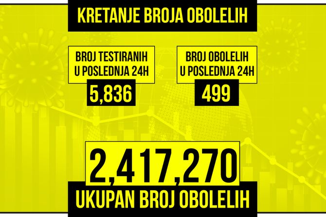 Kretanje broja obolelih od korona virusa presek