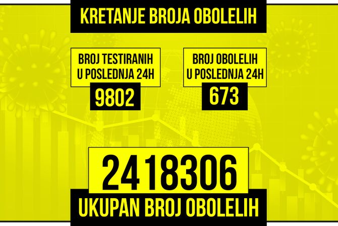 Kretanje broja obolelih od korona virusa