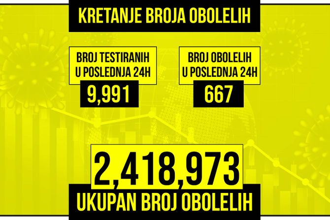 Kretanje broja obolelih od korona virusa žuti grafikon