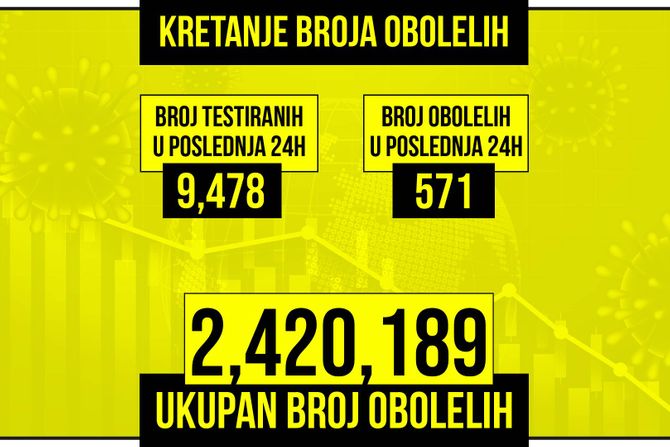 Kretanje broja obolelih od korona virusa žuti grafikon